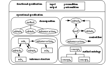 Functional vs. operational specification