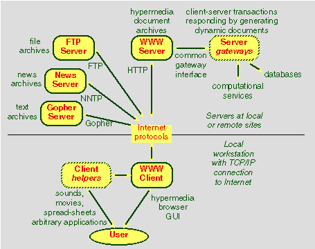 Figure 1 Client-server architecture of World Wid Web