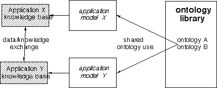 Ontology description