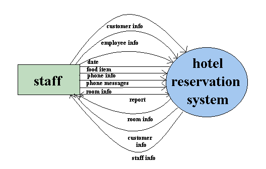 Dfd For Hotel Management System  Hotel Room Booking System