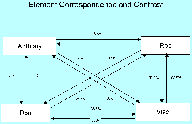 Correspondance Relationships Between the experts.
