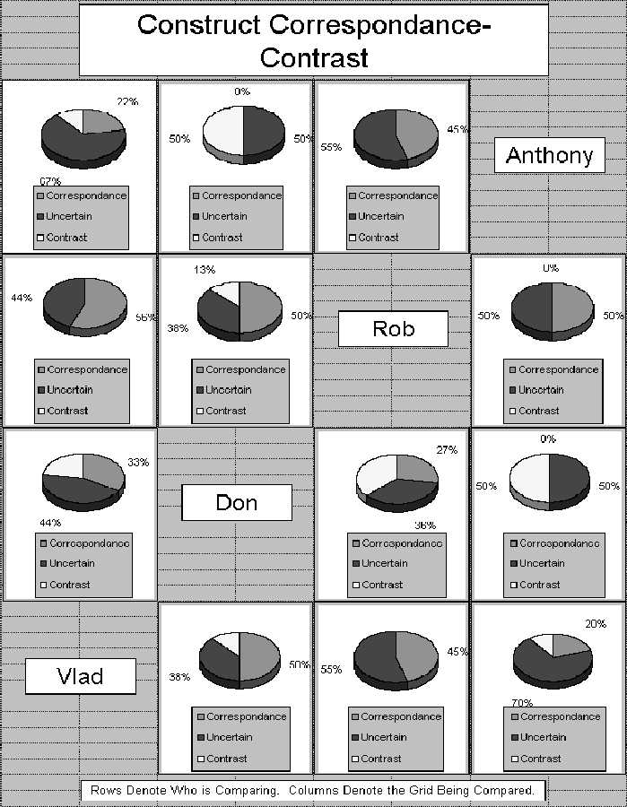 Pie Graphs of Inter-Expert Correspondence and Contrast