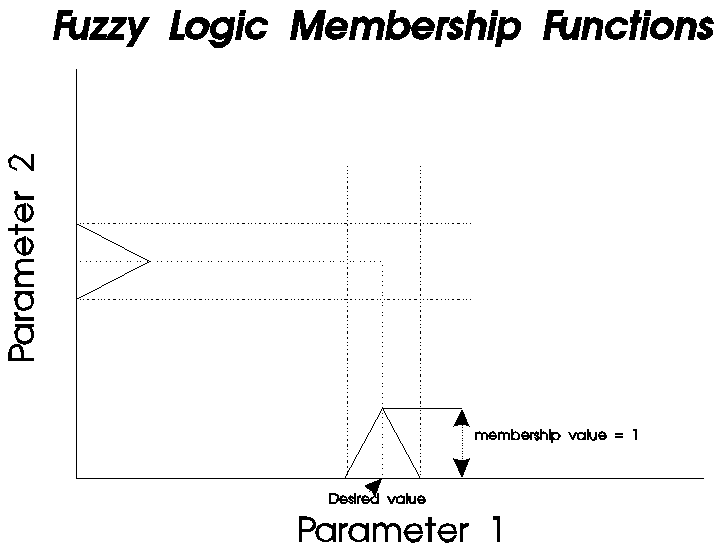 2 Membership Set or 2 Coordinate Depiction of Fuzzy Membership Functions Defining an Area in the 2 Dimensional Space