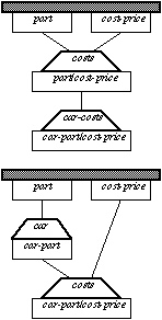 Figure 7: Reduction of sub-item relationship