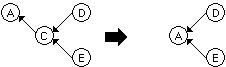 C, depending on D and E, and on which A depends, is removed.