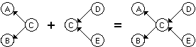 C with different relations in two graphs, can join the graphs.