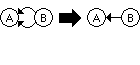 One of two dependencies beyween concepts A and B is removed.