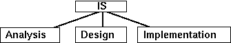 IS, Analysis, Design, Implementation