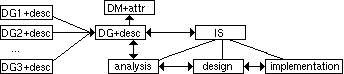 DG(1...n), DG+desc, DM+attr, analysis, IS, analysis, design and impl. interconnected.