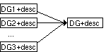 DG(1...n) pointing to DG+desc.