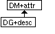 DG+desc pointing to DM+attr.