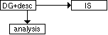 DG+desc pointing to analysis and IS.