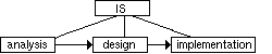 Analysis, pointing to implementation via design form IS.
