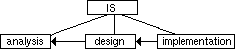 Implementation pointing to analysis via design, form the IS.