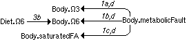 Fatty acid content of the body depends on diet and metabolic fault.