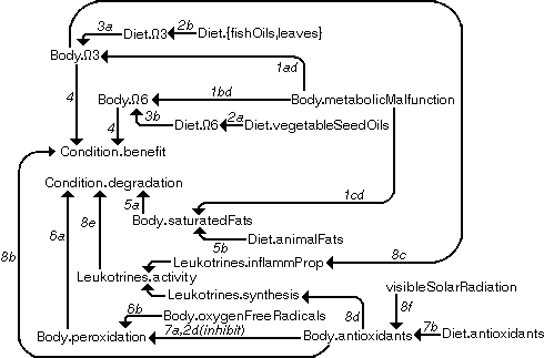A DG with 19 attributes and 22 dependencies.