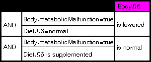 Table for Body.omega6 from 
Body.metabolicMalfunction & Diet.omega6.