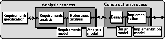 Analysis and Construction process in OOSE