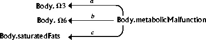 Body.metabolicMalfunction dep.on Body.omega-3 & -6 & sat.FA.