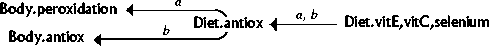 Body.peroxidation & antiox dep.on Diet.antiox dep.on vitE,vitC,Se.