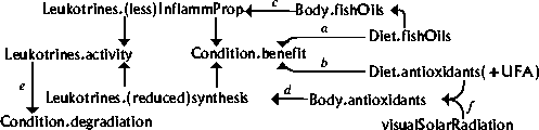Dependencies of Condition, Leukotrines, Body and Diet.