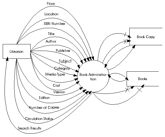 Book Administration DFD