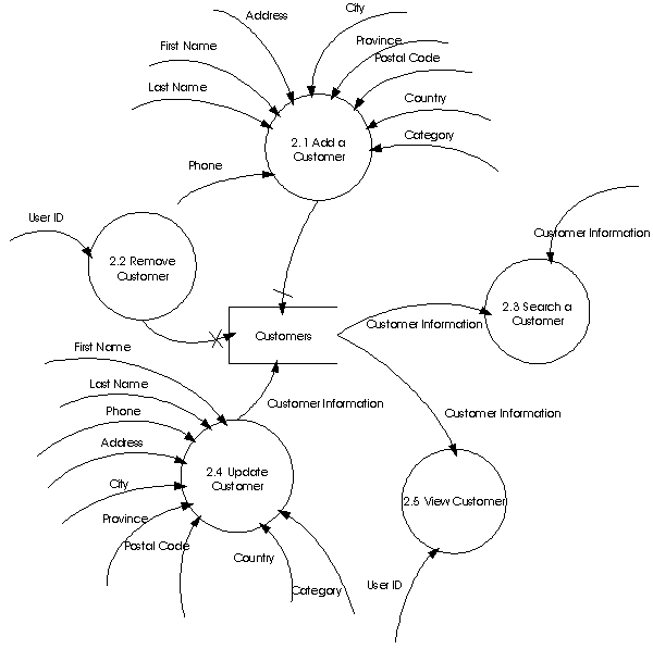 Customer Functions