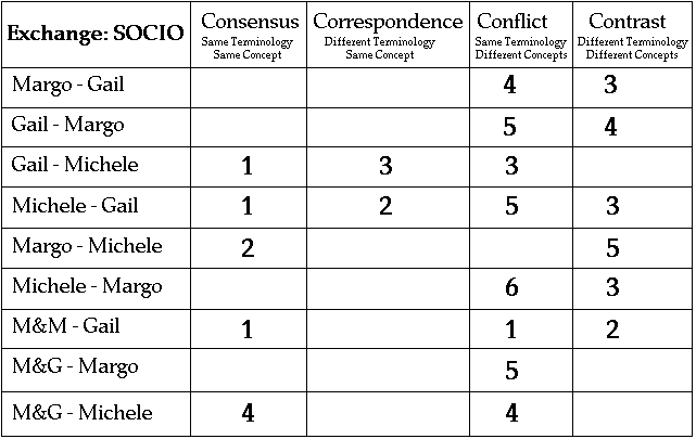 SOCIO Graph of All Results